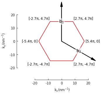Monolayer graphene lattice, Brillouin zone and band structure