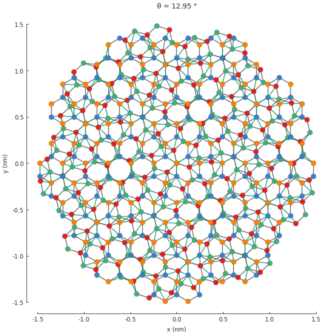 Twisted bilayer graphene for arbitrary angles