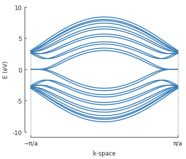 Bilayer graphene zigzag nanoribbon and band structure