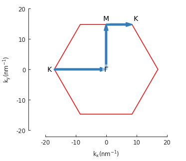 Monolayer graphene lattice, Brillouin zone and band structure