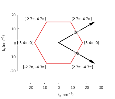 Simple bilayer graphene lattice, Brillouin zone and band structure