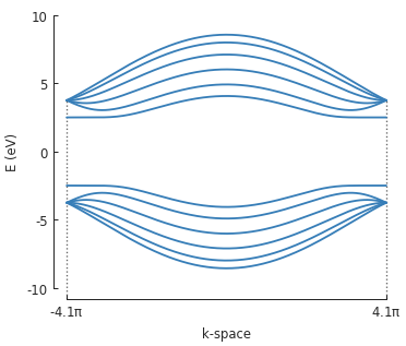 Graphene zigzag nanoribbon band structure with band gap