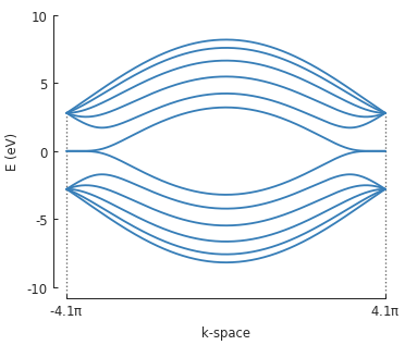 Graphene zigzag nanoribbon band structure