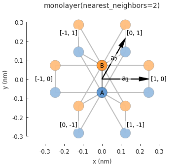 Graphene, second-nearest neighbor (i.e. next-nearest)