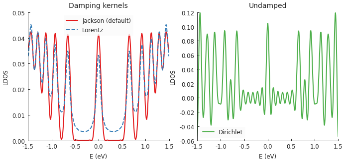 Comparison of KPM kernels