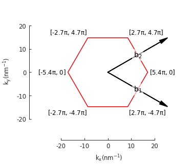 Simple bilayer graphene lattice, Brillouin zone and band structure