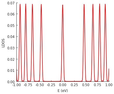 Landau level peaks in the local density of states (LDOS) of graphene