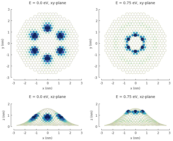 Spatial distribution of the density of states for strained graphene