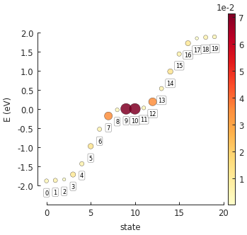 Energy states of a graphene quantum dot with probability heatmap