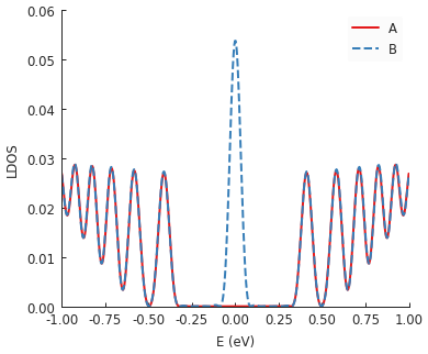 Pseudo-Landau levels in strained graphene